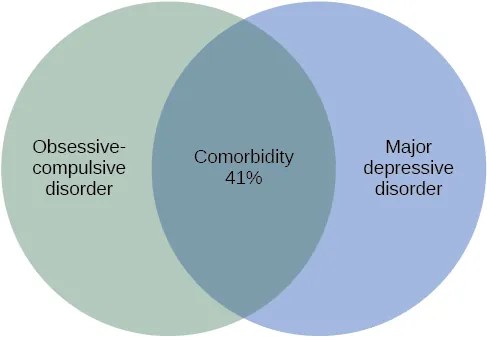 A Venn-diagram shows two overlapping circles. One circle is titled “Obsessive-Compulsive Disorder” and the other is titled “Major Depressive Disorder.” The area in which these two circles overlap includes forty-one percent of each circle. This area is titled “Comorbidity 41%